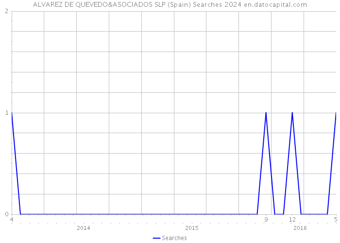 ALVAREZ DE QUEVEDO&ASOCIADOS SLP (Spain) Searches 2024 