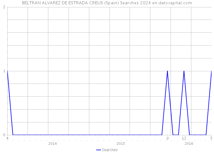 BELTRAN ALVAREZ DE ESTRADA CREUS (Spain) Searches 2024 