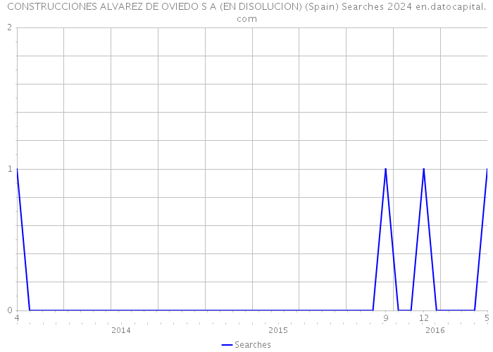 CONSTRUCCIONES ALVAREZ DE OVIEDO S A (EN DISOLUCION) (Spain) Searches 2024 