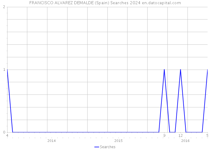 FRANCISCO ALVAREZ DEMALDE (Spain) Searches 2024 