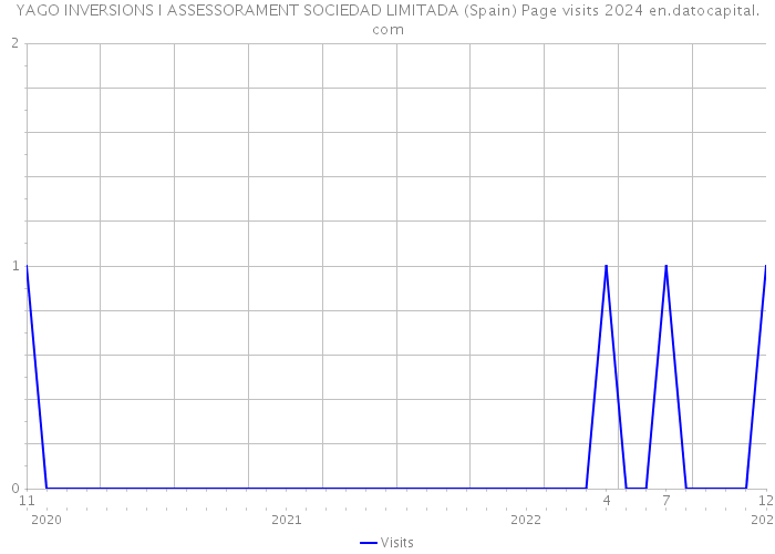 YAGO INVERSIONS I ASSESSORAMENT SOCIEDAD LIMITADA (Spain) Page visits 2024 