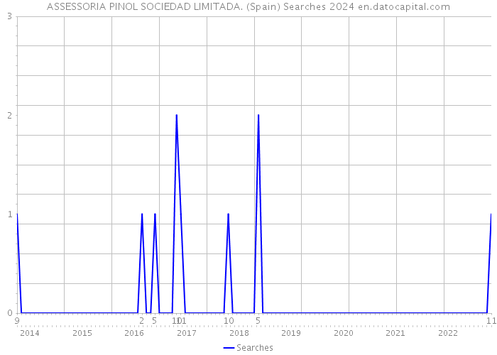 ASSESSORIA PINOL SOCIEDAD LIMITADA. (Spain) Searches 2024 