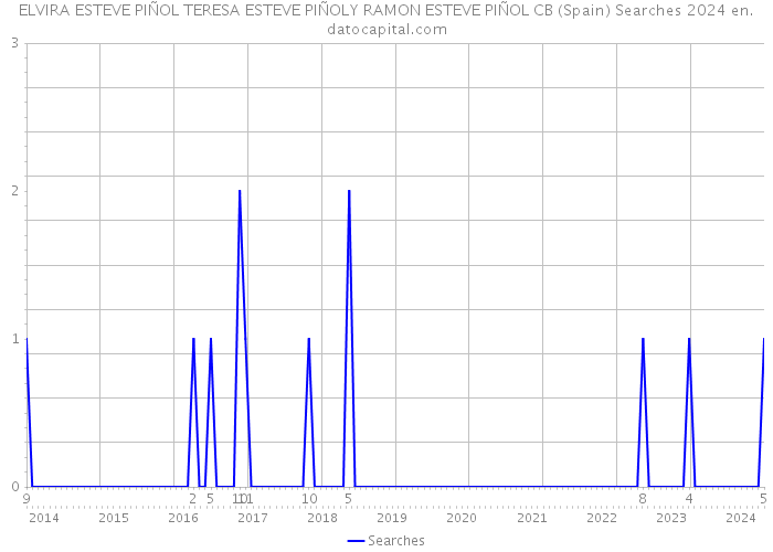 ELVIRA ESTEVE PIÑOL TERESA ESTEVE PIÑOLY RAMON ESTEVE PIÑOL CB (Spain) Searches 2024 