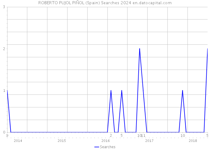 ROBERTO PUJOL PIÑOL (Spain) Searches 2024 