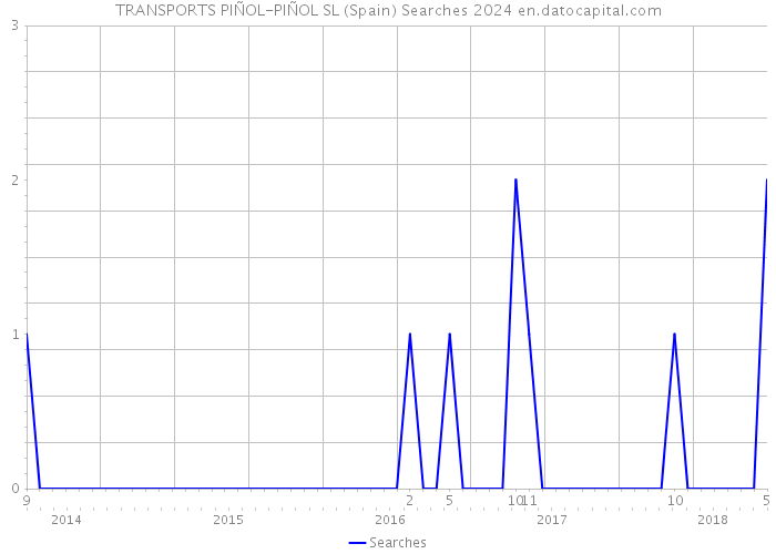 TRANSPORTS PIÑOL-PIÑOL SL (Spain) Searches 2024 