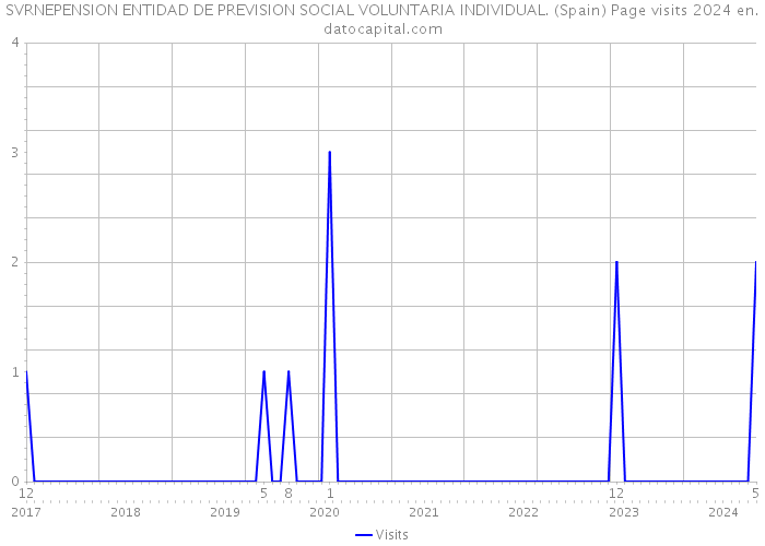 SVRNEPENSION ENTIDAD DE PREVISION SOCIAL VOLUNTARIA INDIVIDUAL. (Spain) Page visits 2024 