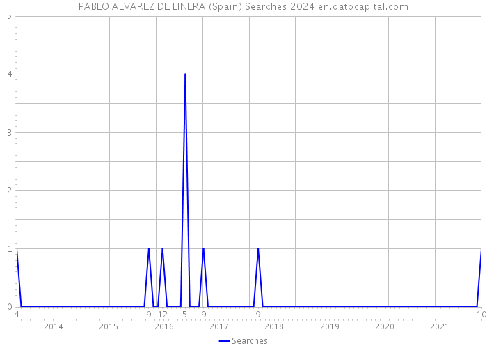 PABLO ALVAREZ DE LINERA (Spain) Searches 2024 