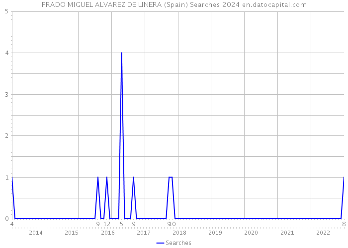 PRADO MIGUEL ALVAREZ DE LINERA (Spain) Searches 2024 