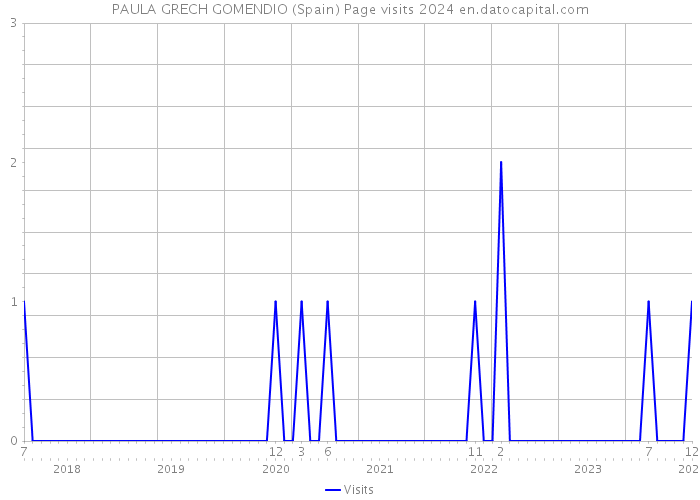PAULA GRECH GOMENDIO (Spain) Page visits 2024 