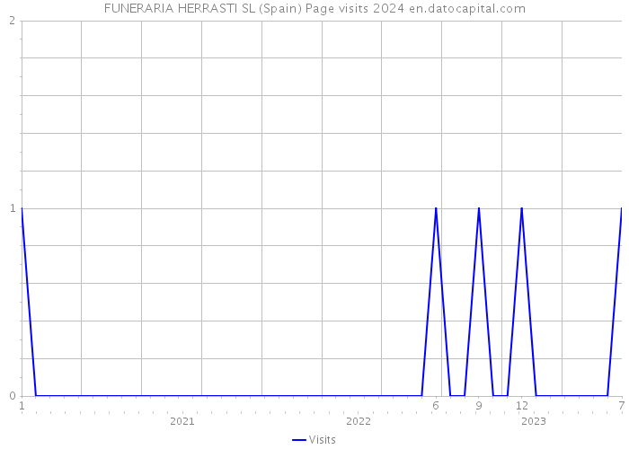 FUNERARIA HERRASTI SL (Spain) Page visits 2024 