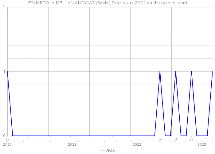 EDUARDO JAIME JUAN ALCARAZ (Spain) Page visits 2024 