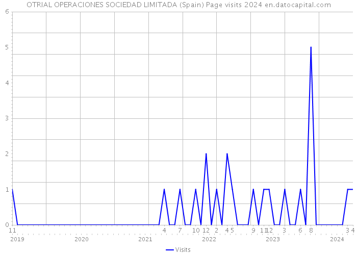 OTRIAL OPERACIONES SOCIEDAD LIMITADA (Spain) Page visits 2024 