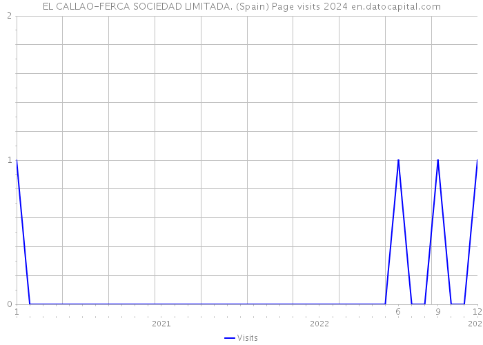 EL CALLAO-FERCA SOCIEDAD LIMITADA. (Spain) Page visits 2024 