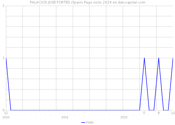 PALACIOS JOSE FORTES (Spain) Page visits 2024 