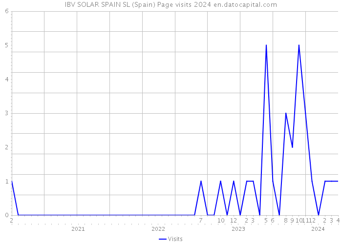 IBV SOLAR SPAIN SL (Spain) Page visits 2024 