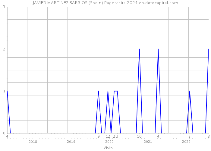 JAVIER MARTINEZ BARRIOS (Spain) Page visits 2024 