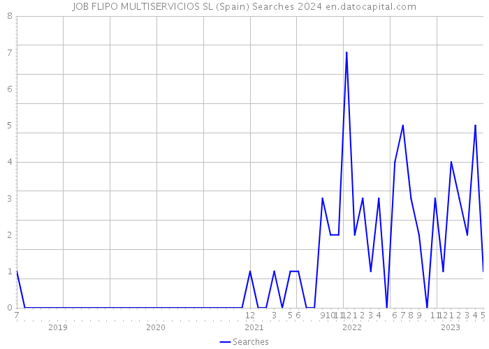 JOB FLIPO MULTISERVICIOS SL (Spain) Searches 2024 