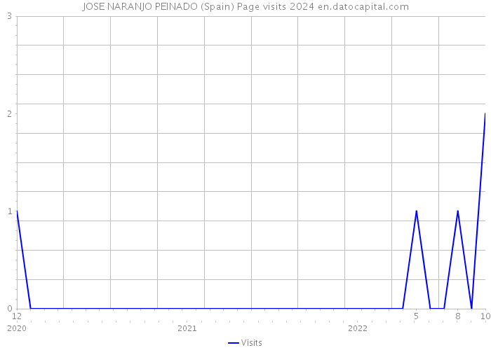JOSE NARANJO PEINADO (Spain) Page visits 2024 