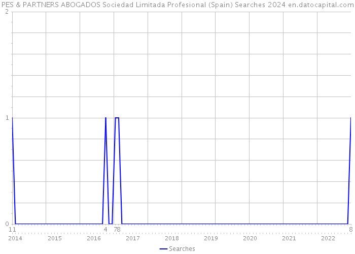 PES & PARTNERS ABOGADOS Sociedad Limitada Profesional (Spain) Searches 2024 