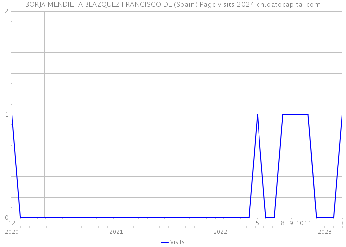 BORJA MENDIETA BLAZQUEZ FRANCISCO DE (Spain) Page visits 2024 