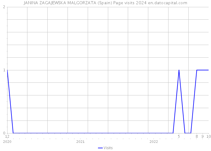 JANINA ZAGAJEWSKA MALGORZATA (Spain) Page visits 2024 