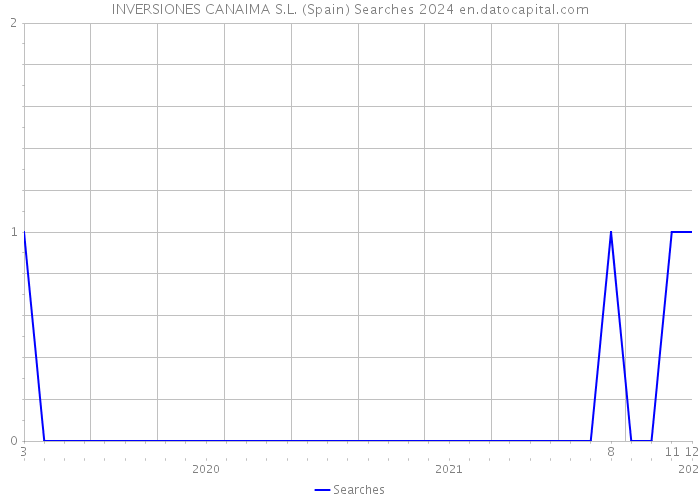 INVERSIONES CANAIMA S.L. (Spain) Searches 2024 