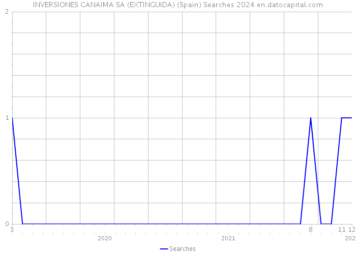 INVERSIONES CANAIMA SA (EXTINGUIDA) (Spain) Searches 2024 