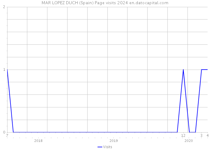MAR LOPEZ DUCH (Spain) Page visits 2024 
