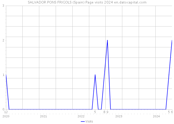 SALVADOR PONS FRIGOLS (Spain) Page visits 2024 