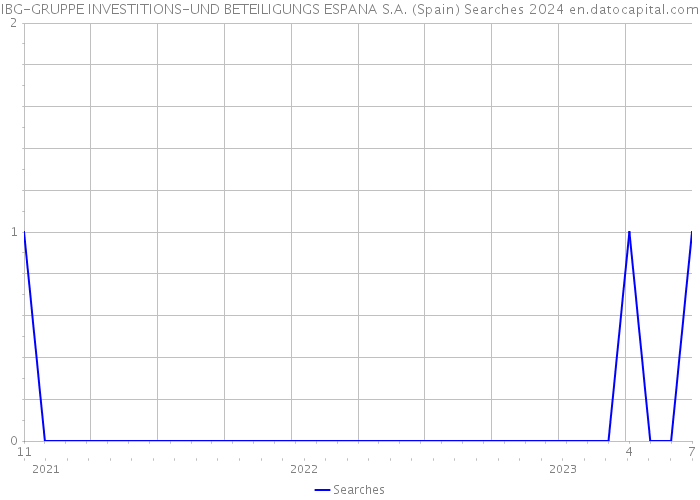 IBG-GRUPPE INVESTITIONS-UND BETEILIGUNGS ESPANA S.A. (Spain) Searches 2024 