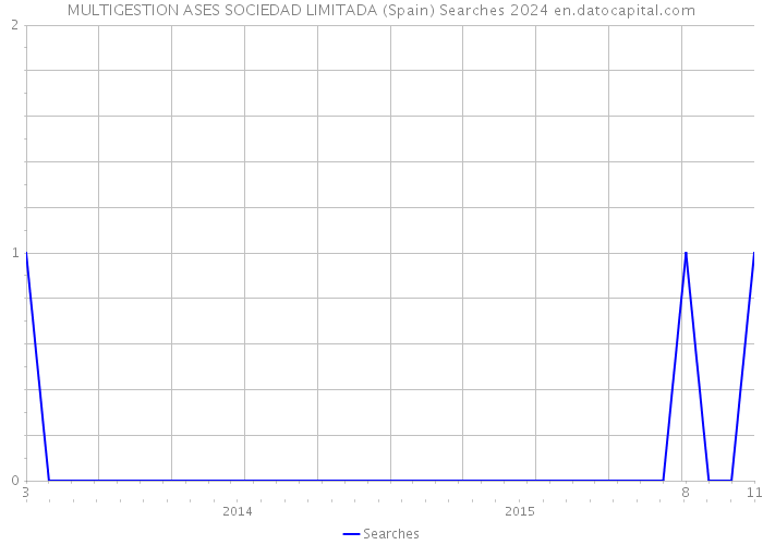 MULTIGESTION ASES SOCIEDAD LIMITADA (Spain) Searches 2024 