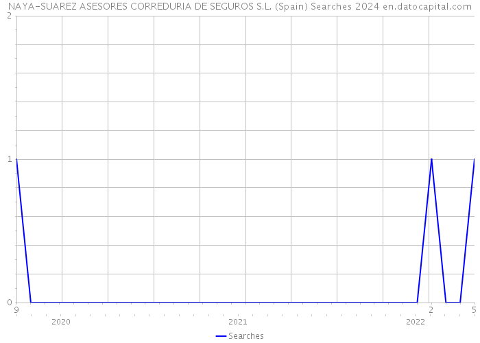 NAYA-SUAREZ ASESORES CORREDURIA DE SEGUROS S.L. (Spain) Searches 2024 