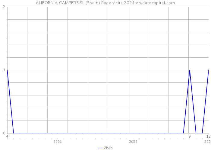 ALIFORNIA CAMPERS SL (Spain) Page visits 2024 