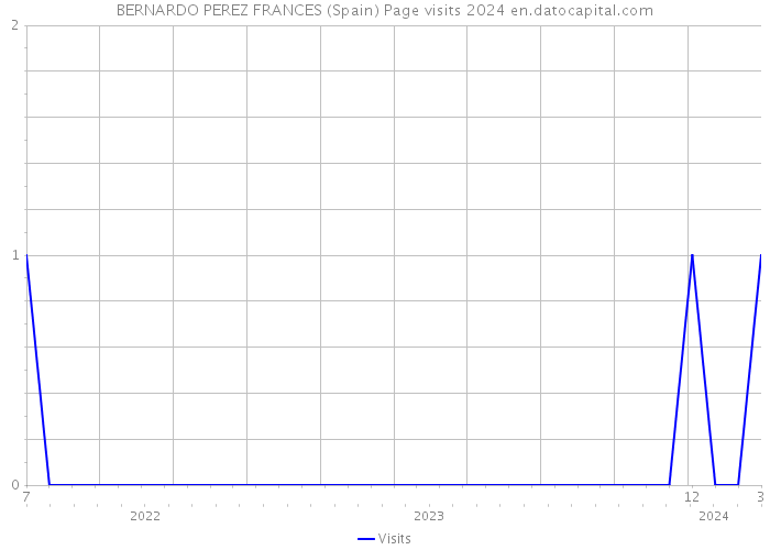 BERNARDO PEREZ FRANCES (Spain) Page visits 2024 