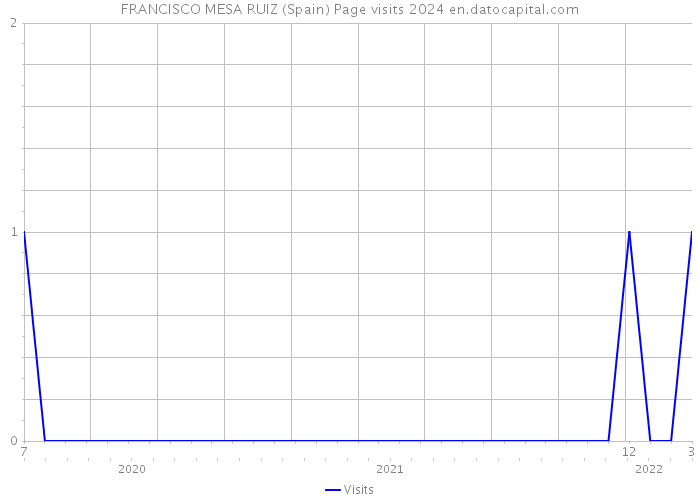 FRANCISCO MESA RUIZ (Spain) Page visits 2024 