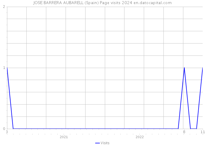 JOSE BARRERA AUBARELL (Spain) Page visits 2024 