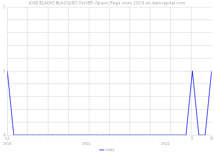 JOSE ELADIO BLAZQUEZ OLIVER (Spain) Page visits 2024 