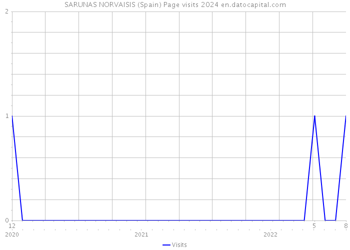SARUNAS NORVAISIS (Spain) Page visits 2024 