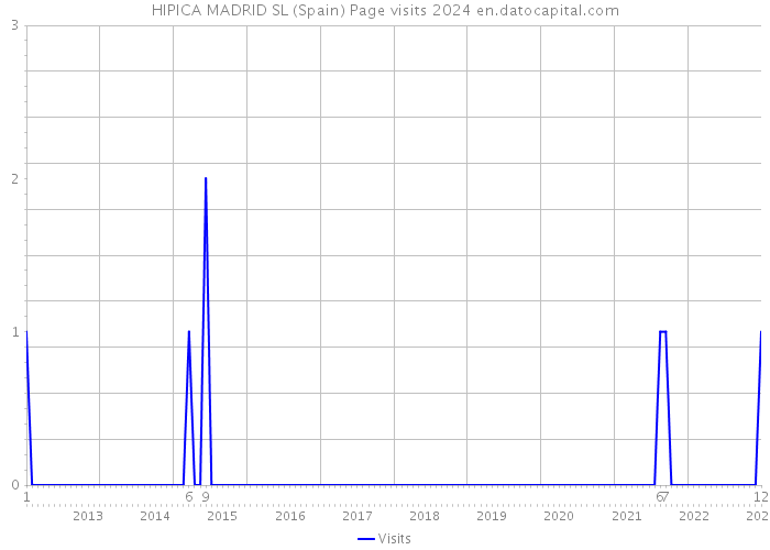 HIPICA MADRID SL (Spain) Page visits 2024 