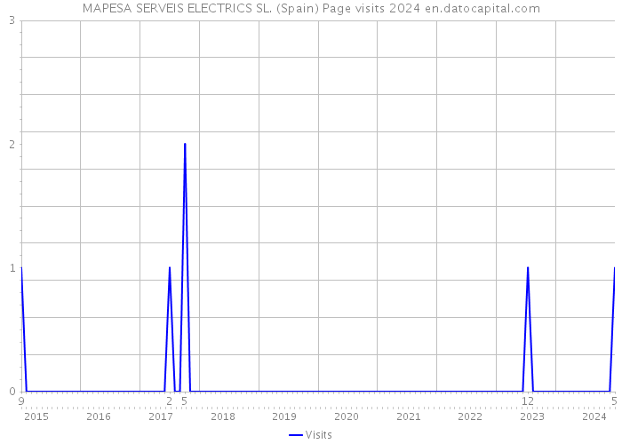 MAPESA SERVEIS ELECTRICS SL. (Spain) Page visits 2024 