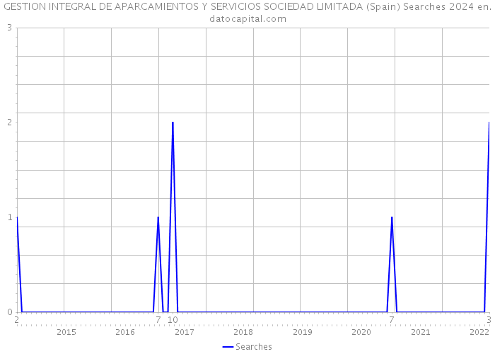 GESTION INTEGRAL DE APARCAMIENTOS Y SERVICIOS SOCIEDAD LIMITADA (Spain) Searches 2024 
