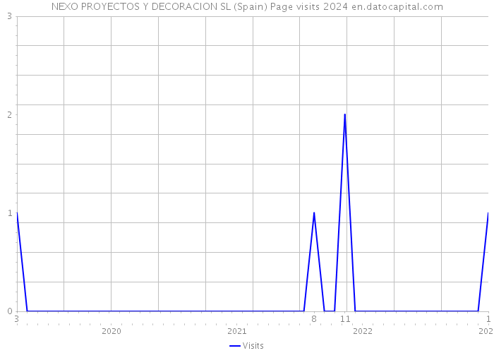 NEXO PROYECTOS Y DECORACION SL (Spain) Page visits 2024 
