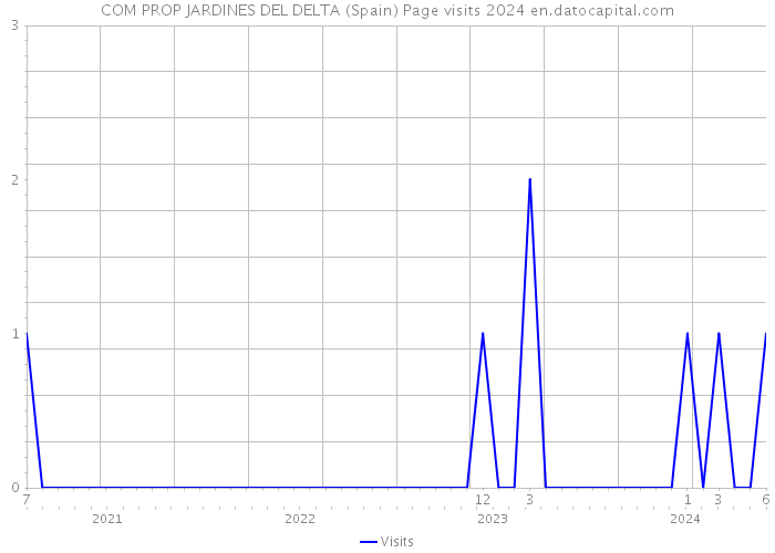 COM PROP JARDINES DEL DELTA (Spain) Page visits 2024 