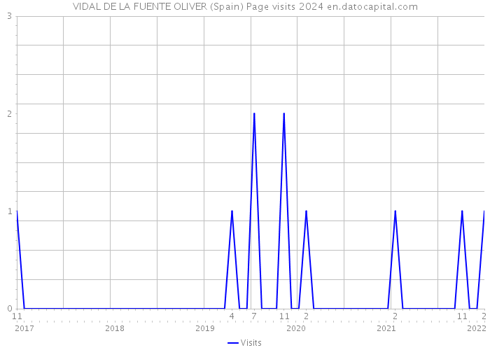 VIDAL DE LA FUENTE OLIVER (Spain) Page visits 2024 