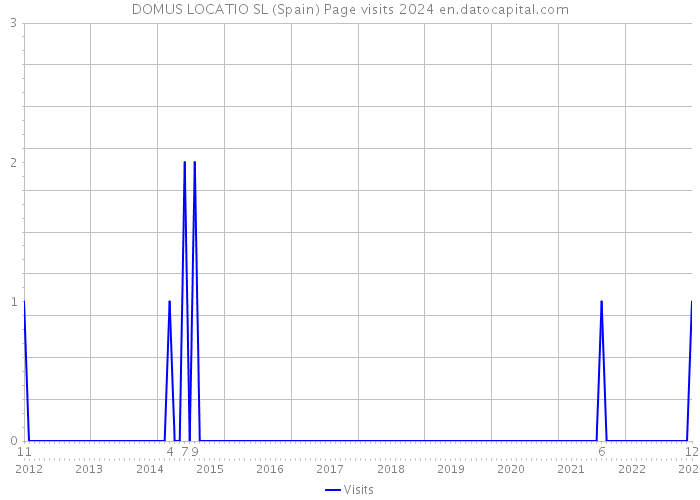 DOMUS LOCATIO SL (Spain) Page visits 2024 