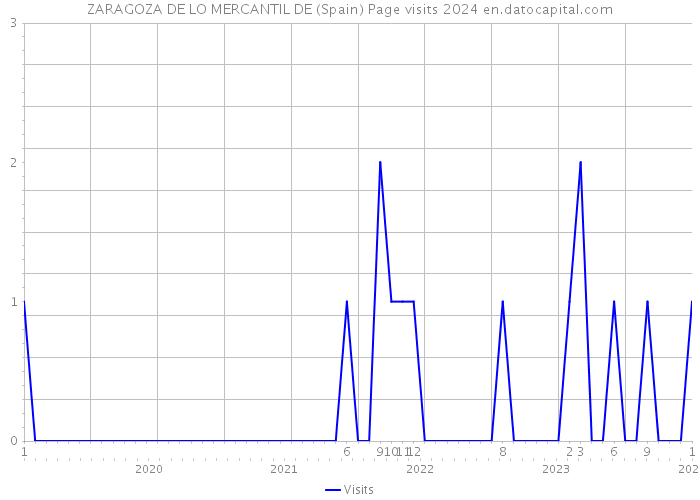 ZARAGOZA DE LO MERCANTIL DE (Spain) Page visits 2024 