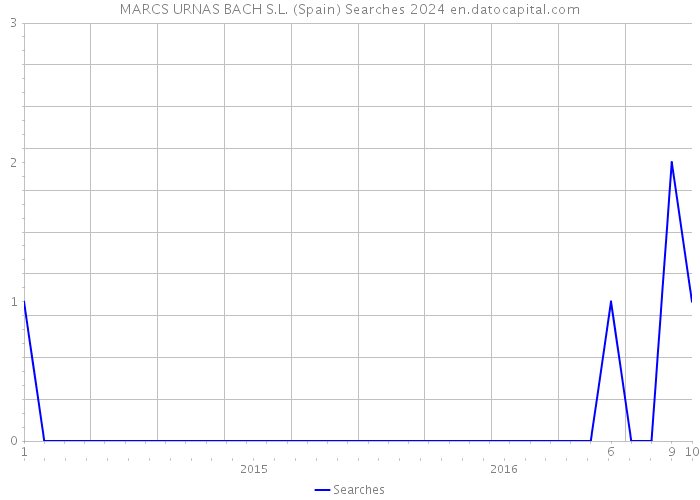 MARCS URNAS BACH S.L. (Spain) Searches 2024 
