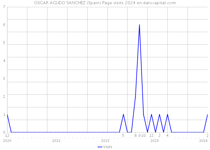 OSCAR AGUDO SANCHEZ (Spain) Page visits 2024 