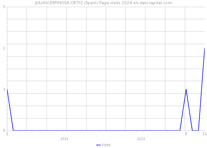 JULIAN ESPINOSA ORTIZ (Spain) Page visits 2024 