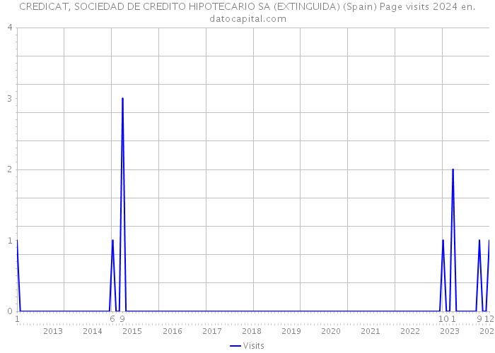 CREDICAT, SOCIEDAD DE CREDITO HIPOTECARIO SA (EXTINGUIDA) (Spain) Page visits 2024 